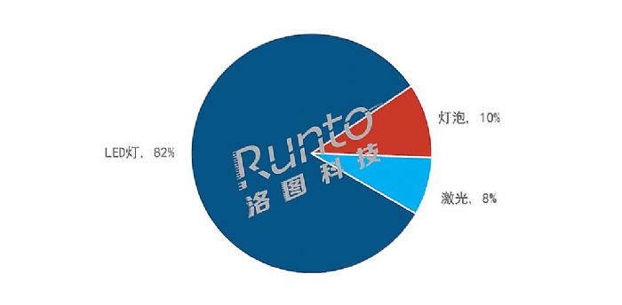 걨 | 2022ϰйͶӰг12%ռ79%ȫ850̨