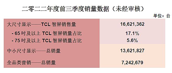 TCLӣ01070.HK2022ǰȫ1,662̨ йгɼȻͬȴ46.6%