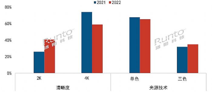 걨 | 2022й½üͶӰгܽչ