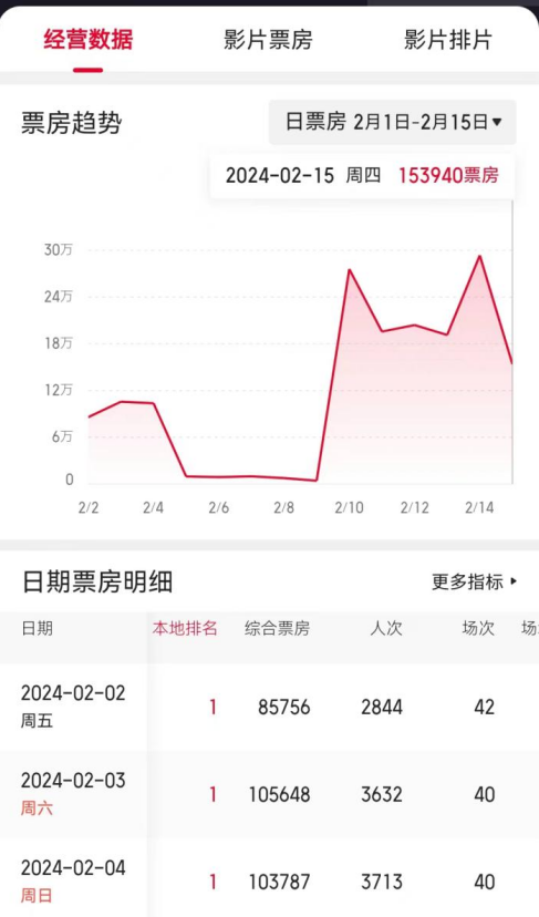 开业三天，连续登顶！NEC电影机助力新晋影城成爆款