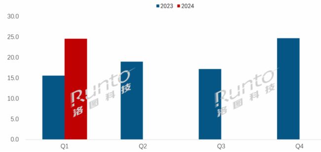  | Q1ȫֽģ½26%ֽǩƽгַֻ